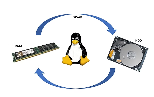 SWAP Alanı Ekleme İşlemi